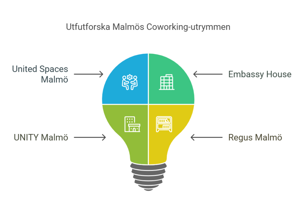 Coworking Spaces i Malmö Centrum: En Smart Lösning för Studenter och Professionella